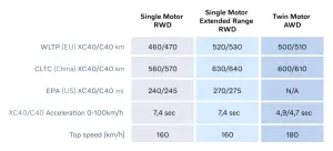 Volvo C40 e XC40 Recharge aggiornamenti