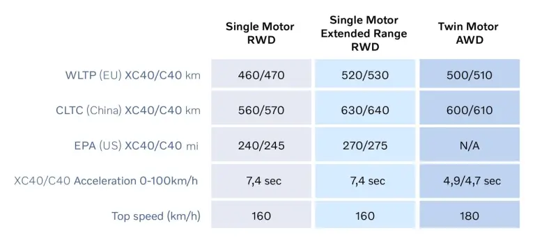 Volvo C40 e XC40 Recharge aggiornamenti - 1