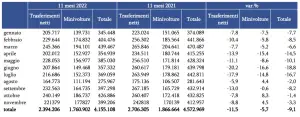 Mercato auto usate 11 mesi 2022 Italia - 4
