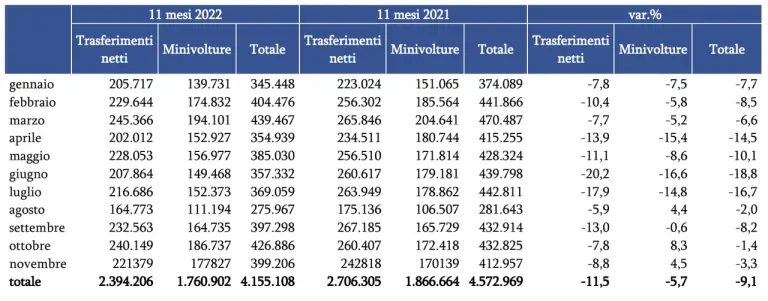 Mercato auto usate 11 mesi 2022 Italia - 4