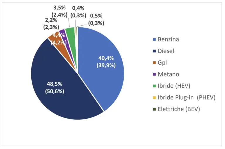 Mercato auto usate 11 mesi 2022 Italia - 6