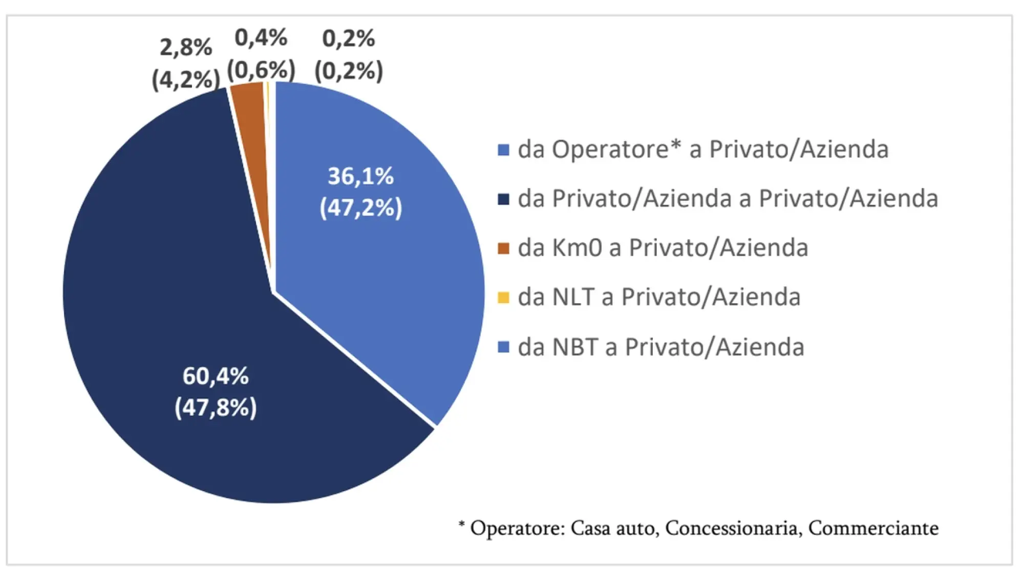 Mercato auto usate 11 mesi 2022 Italia - 3