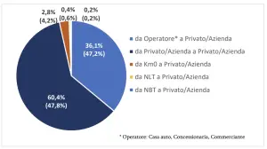 Mercato auto usate 11 mesi 2022 Italia - 3