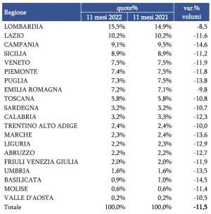 Mercato auto usate 11 mesi 2022 Italia - 1