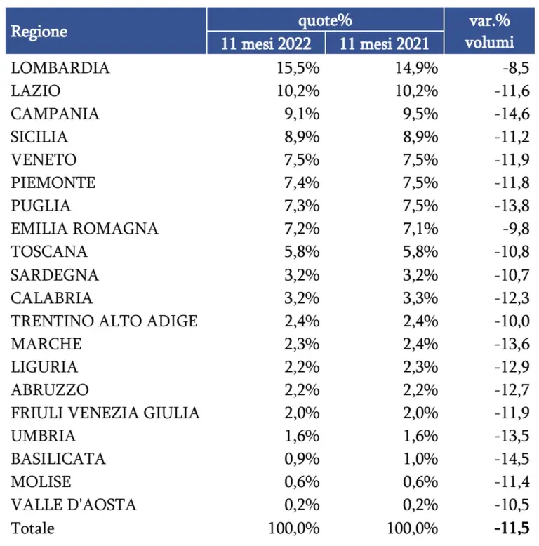 Mercato auto usate 11 mesi 2022 Italia - 1
