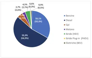 Mercato auto usate 11 mesi 2022 Italia - 7