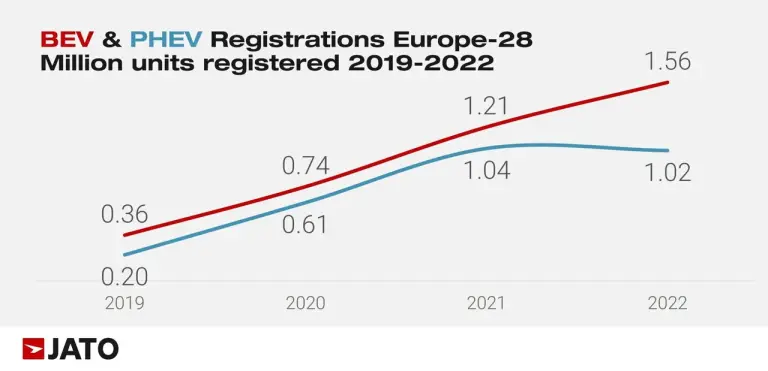 Vendite auto Europa 2022 - 1