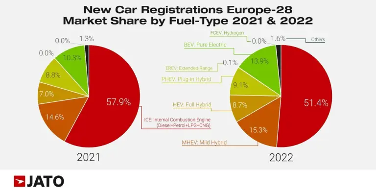 Vendite auto Europa 2022 - 3