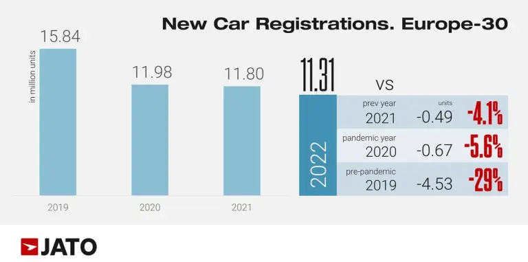 Vendite auto Europa 2022 - 2