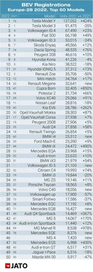 Vendite auto Europa 2022 - 5