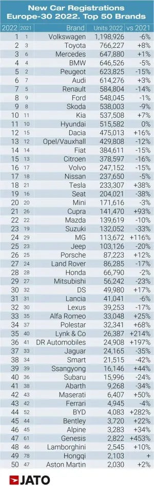 Vendite auto Europa 2022 - 9