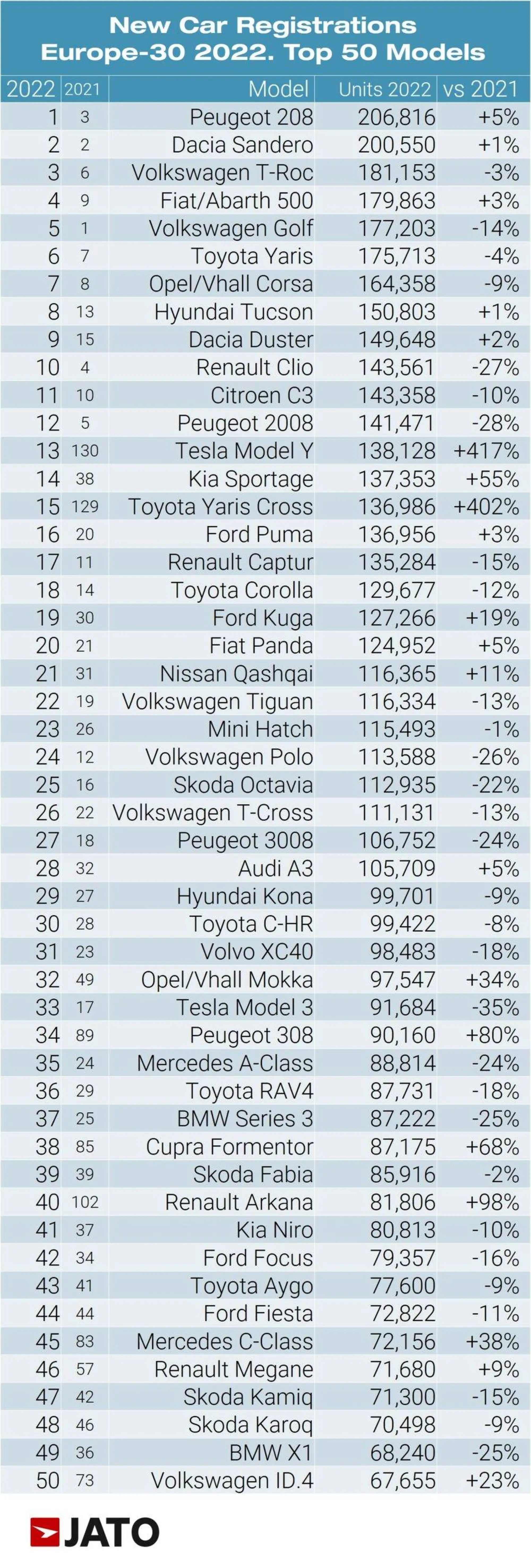 Vendite auto Europa 2022 - 7