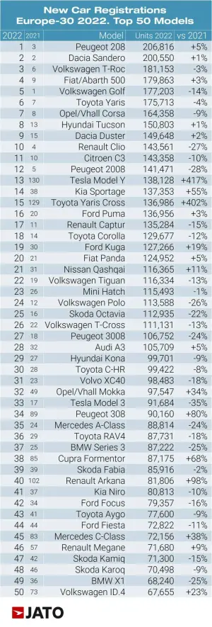 Vendite auto Europa 2022 - 7