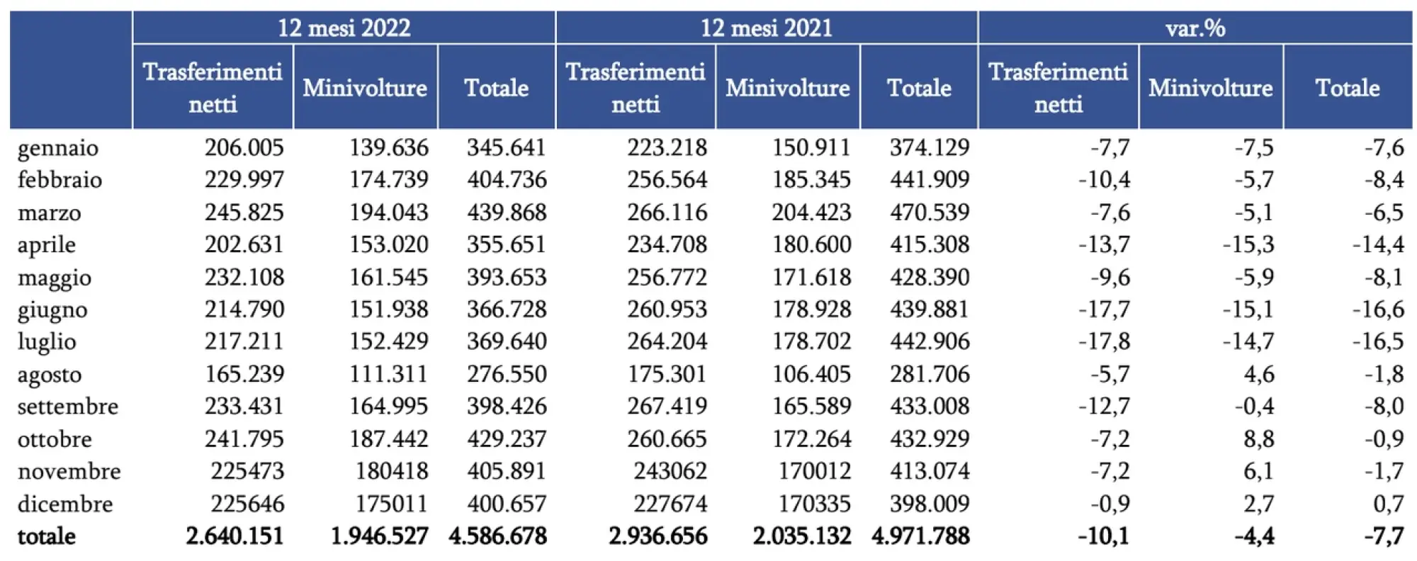 Mercato auto usate 2022 Italia - 4