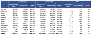 Mercato auto usate 2022 Italia - 4