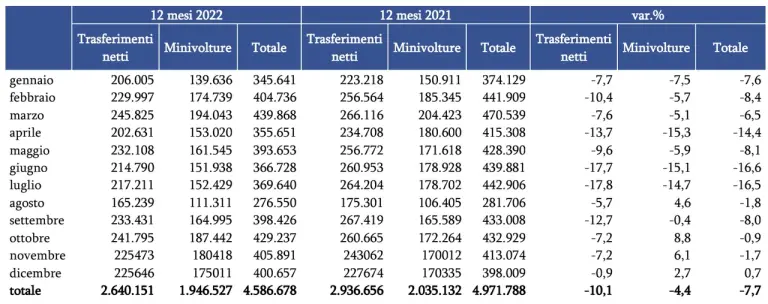 Mercato auto usate 2022 Italia - 4