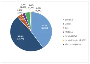 Mercato auto usate 2022 Italia - 1