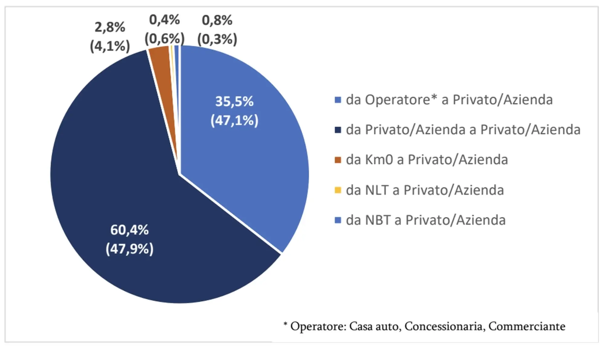 Mercato auto usate 2022 Italia - 3