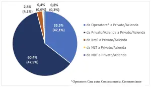 Mercato auto usate 2022 Italia - 3