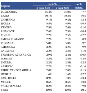 Mercato auto usate 2022 Italia - 5