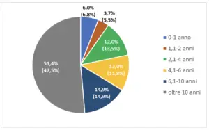 Mercato auto usate 2022 Italia - 6