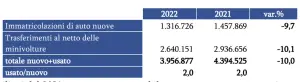 Mercato auto usate 2022 Italia - 10