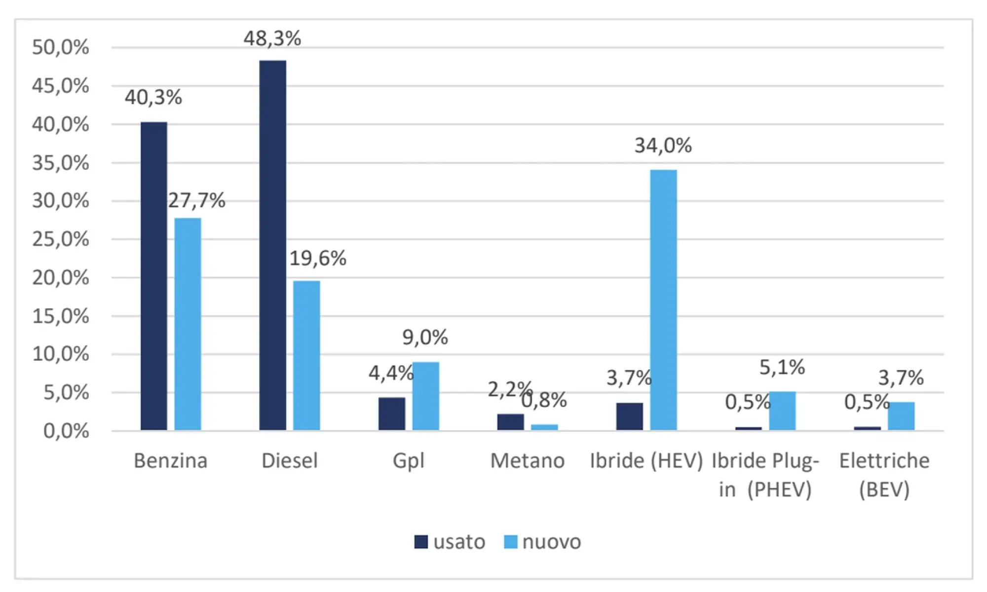 Mercato auto usate 2022 Italia - 7