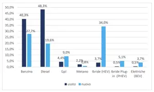 Mercato auto usate 2022 Italia - 7