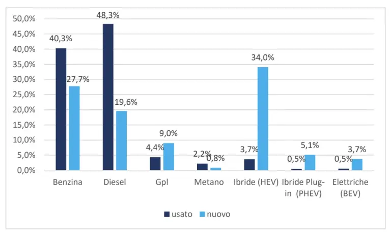 Mercato auto usate 2022 Italia - 7