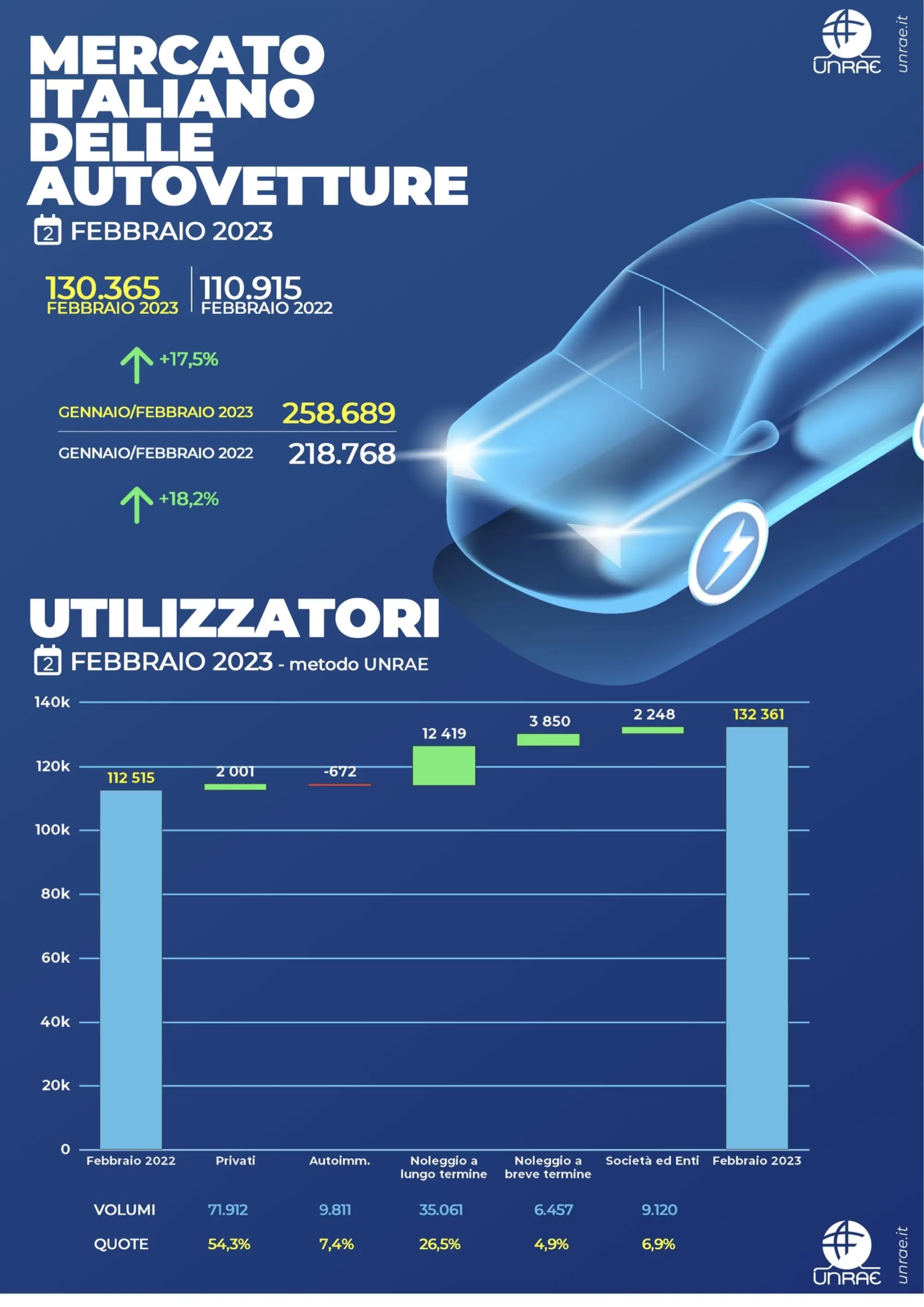 Mercato auto febbraio 2023 - 6