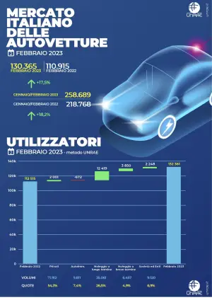 Mercato auto febbraio 2023 - 6