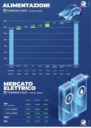 Mercato auto febbraio 2023 - 5