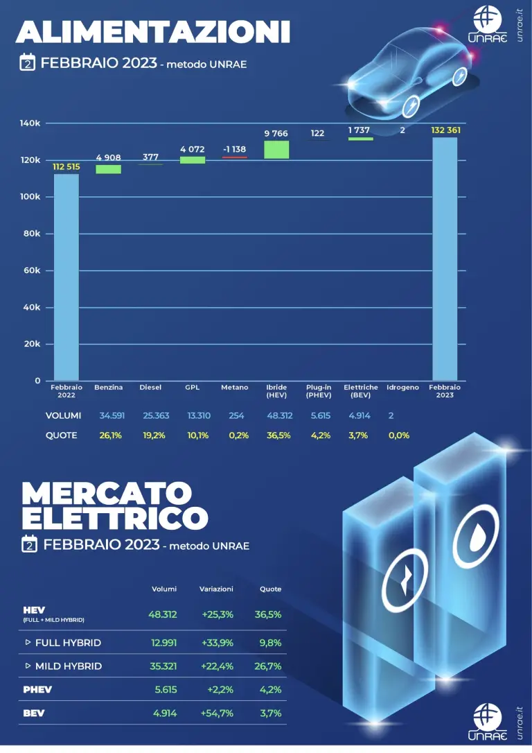 Mercato auto febbraio 2023 - 5