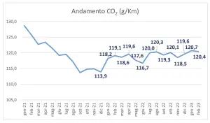 Mercato auto febbraio 2023 - 12