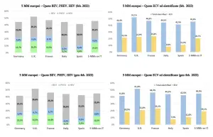 Mercato auto Europa febbraio 2023 - 1