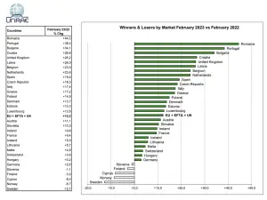 Mercato auto Europa febbraio 2023 - 7