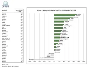 Mercato auto Europa febbraio 2023