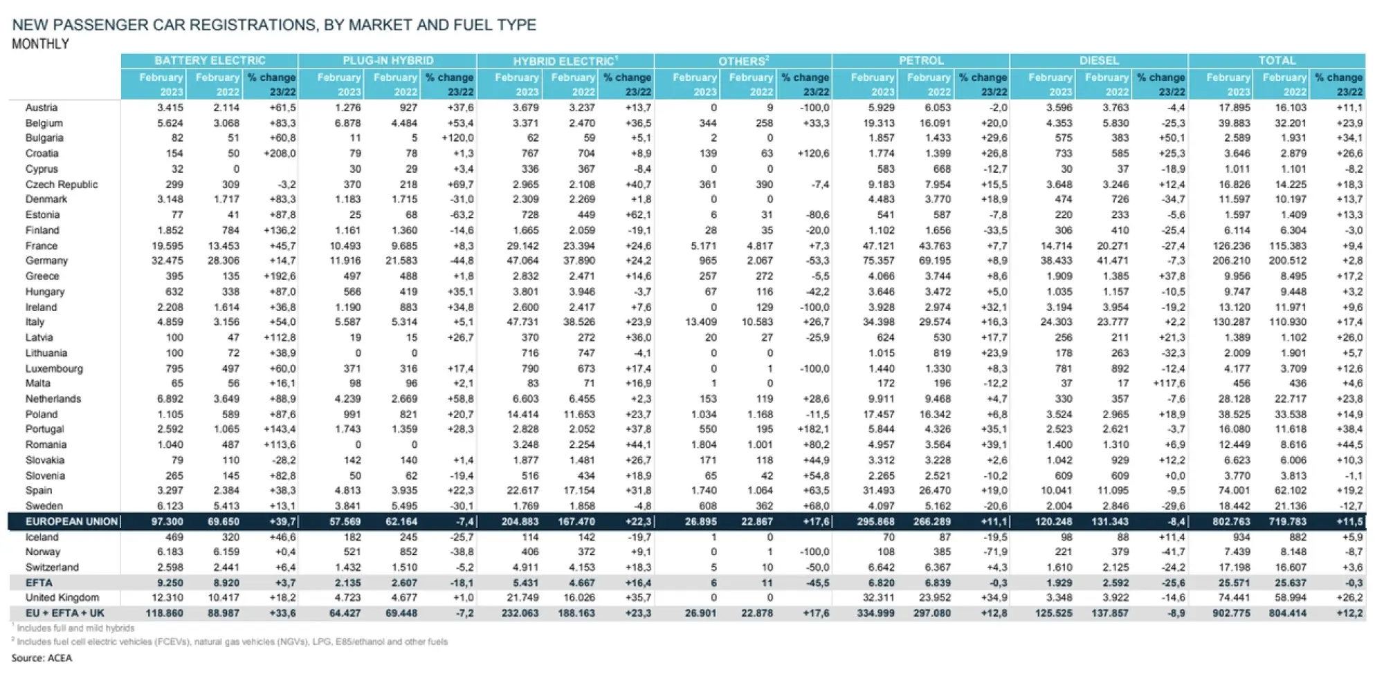 Mercato auto Europa febbraio 2023 - 4