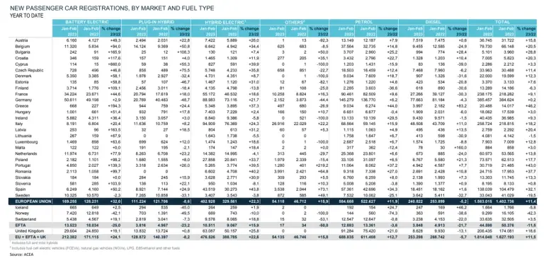Mercato auto Europa febbraio 2023 - 2