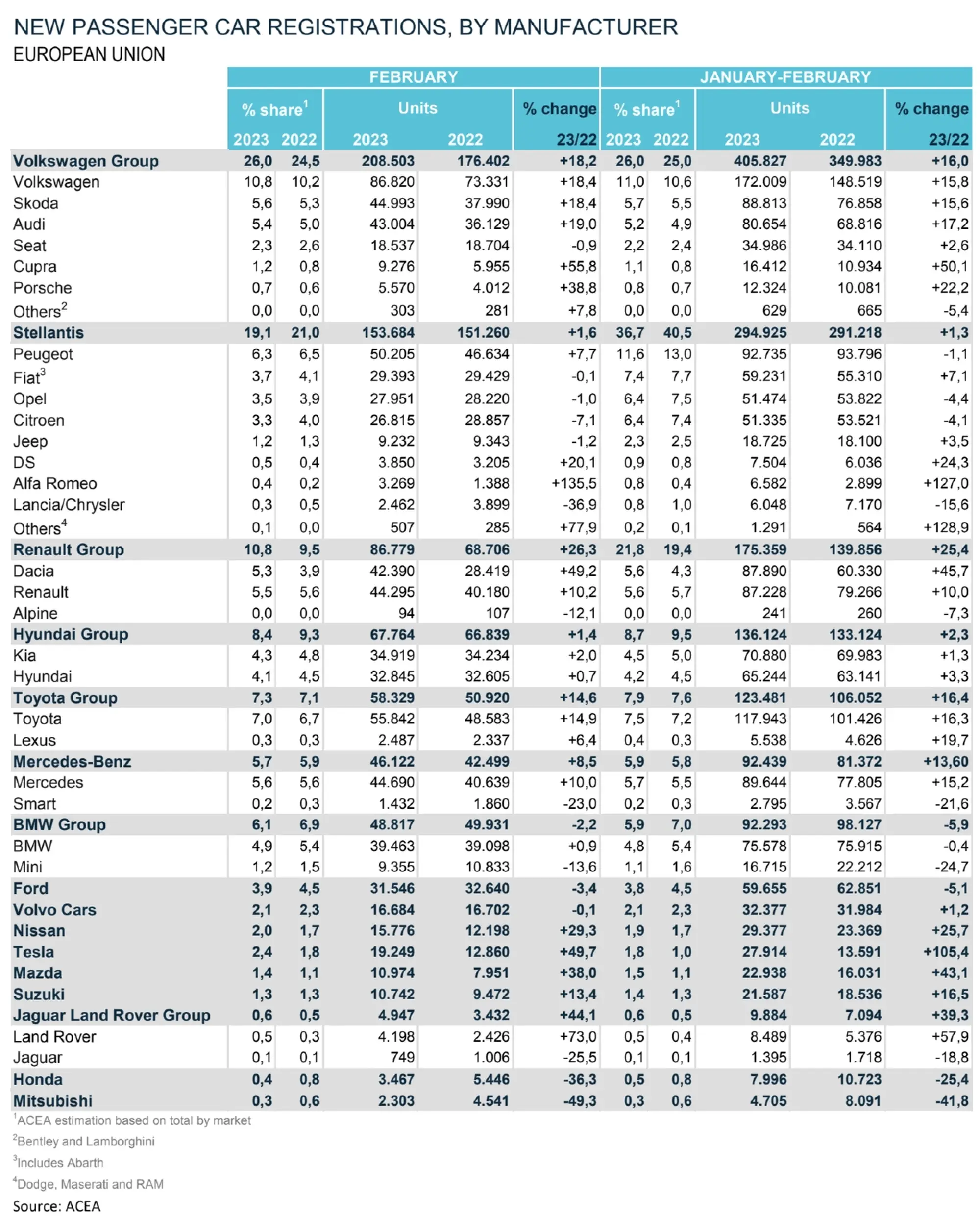 Mercato auto Europa febbraio 2023 - 8