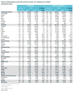 Mercato auto Europa febbraio 2023 - 8