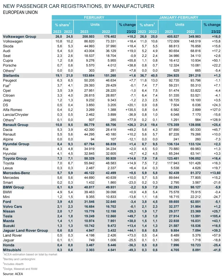 Mercato auto Europa febbraio 2023 - 8