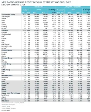 Mercato auto Europa febbraio 2023 - 6