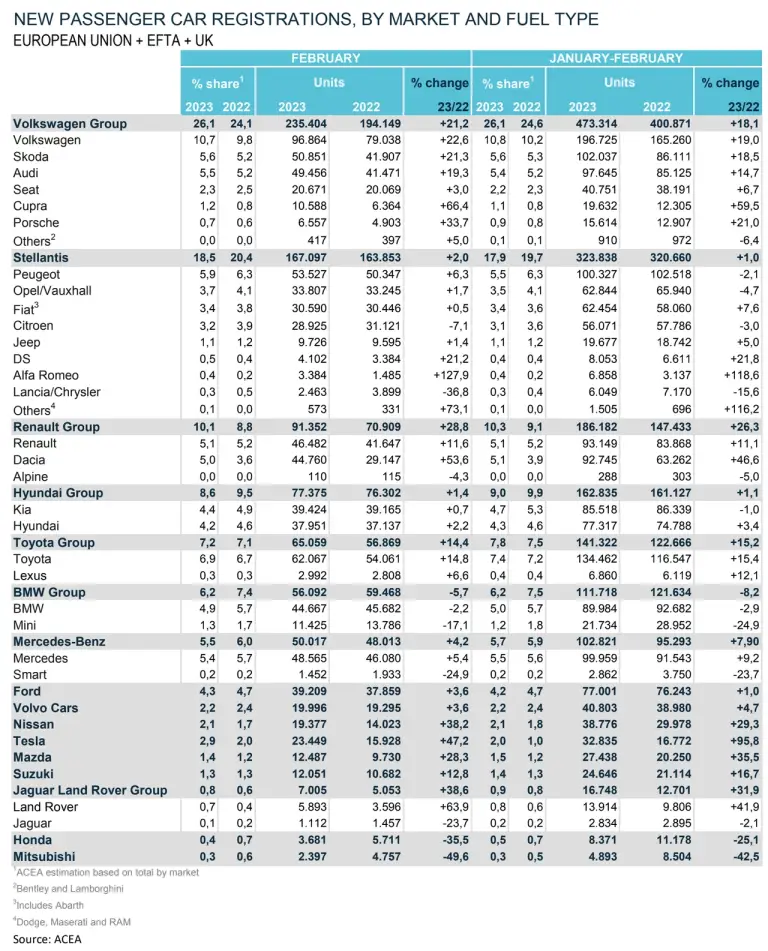 Mercato auto Europa febbraio 2023 - 6