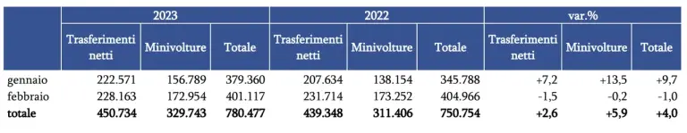 Mercato auto usate febbraio 2023 - 1