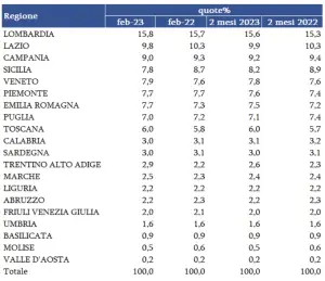 Mercato auto usate febbraio 2023