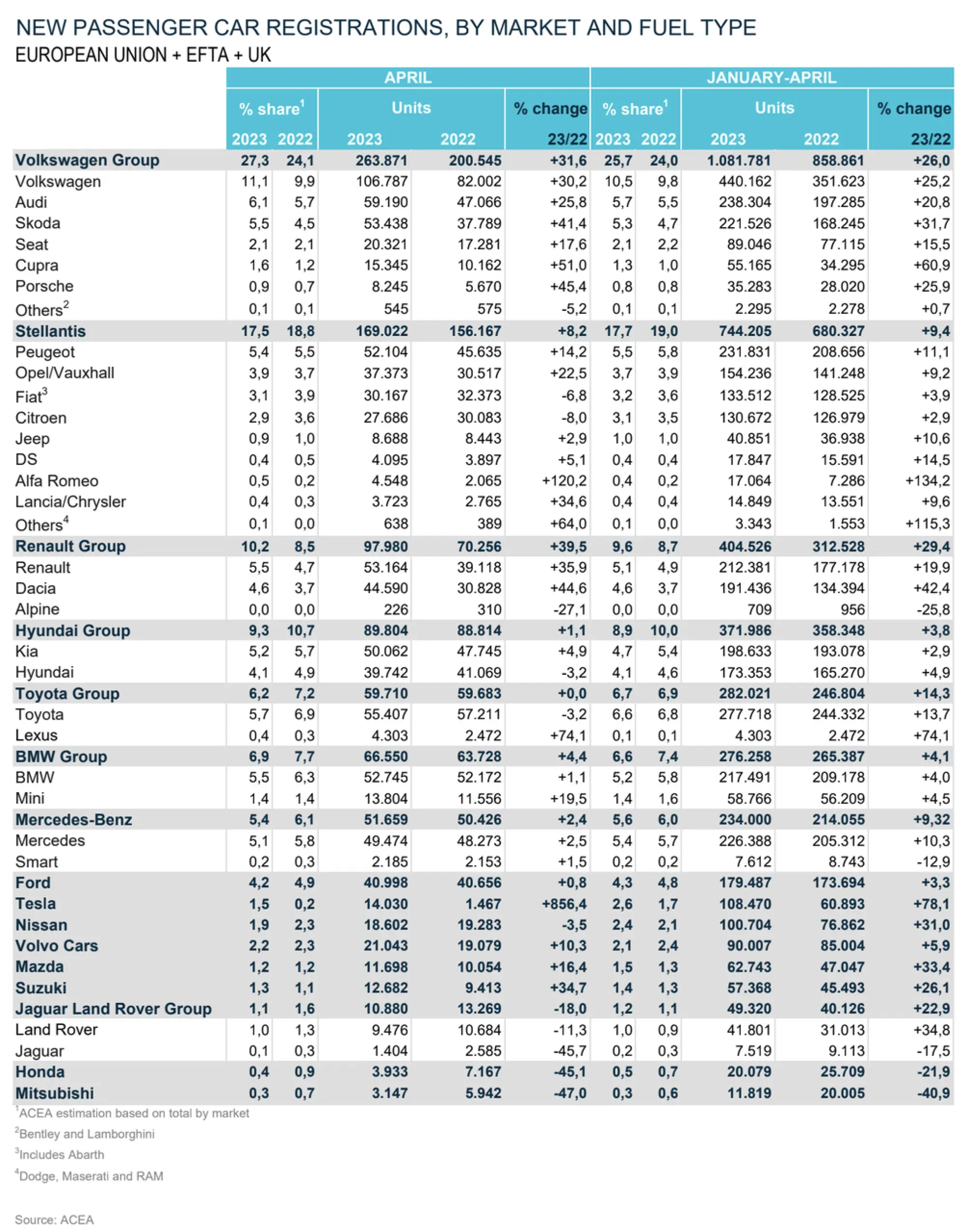 Mercato auto Europa aprile 2023 - 6