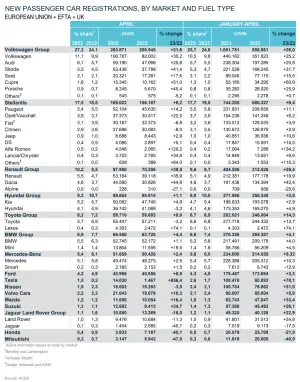 Mercato auto Europa aprile 2023