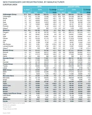 Mercato auto Europa aprile 2023