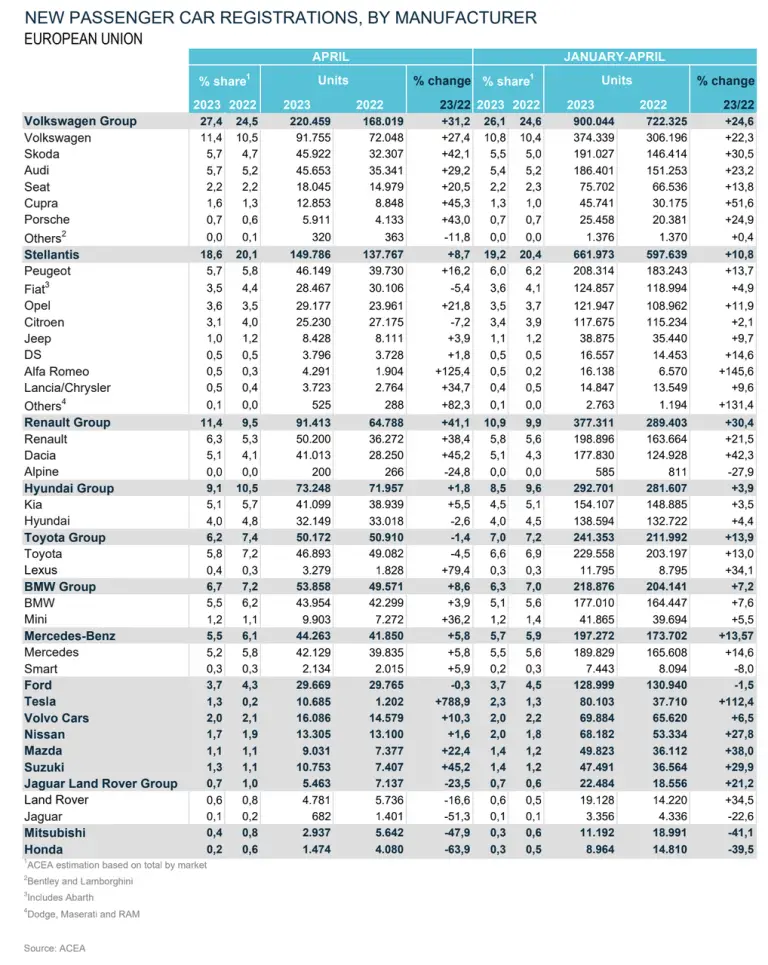 Mercato auto Europa aprile 2023 - 7